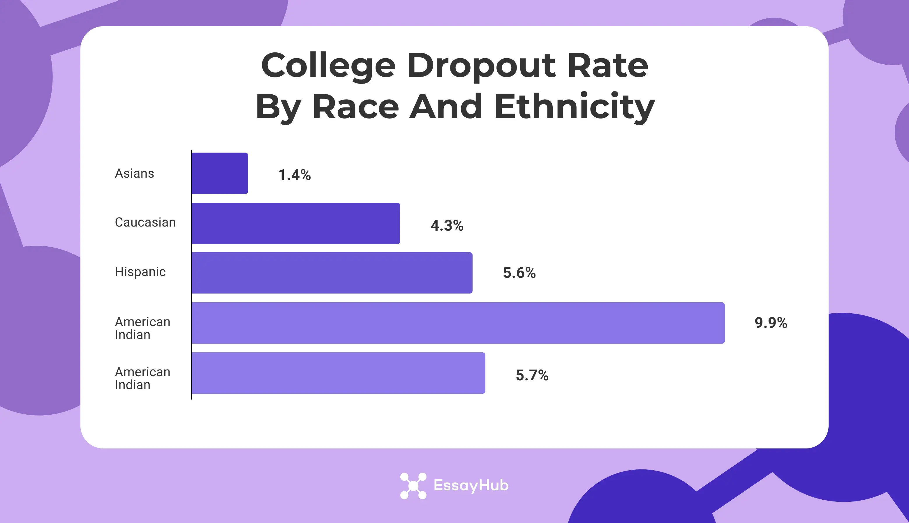dropout by race and ethnicity